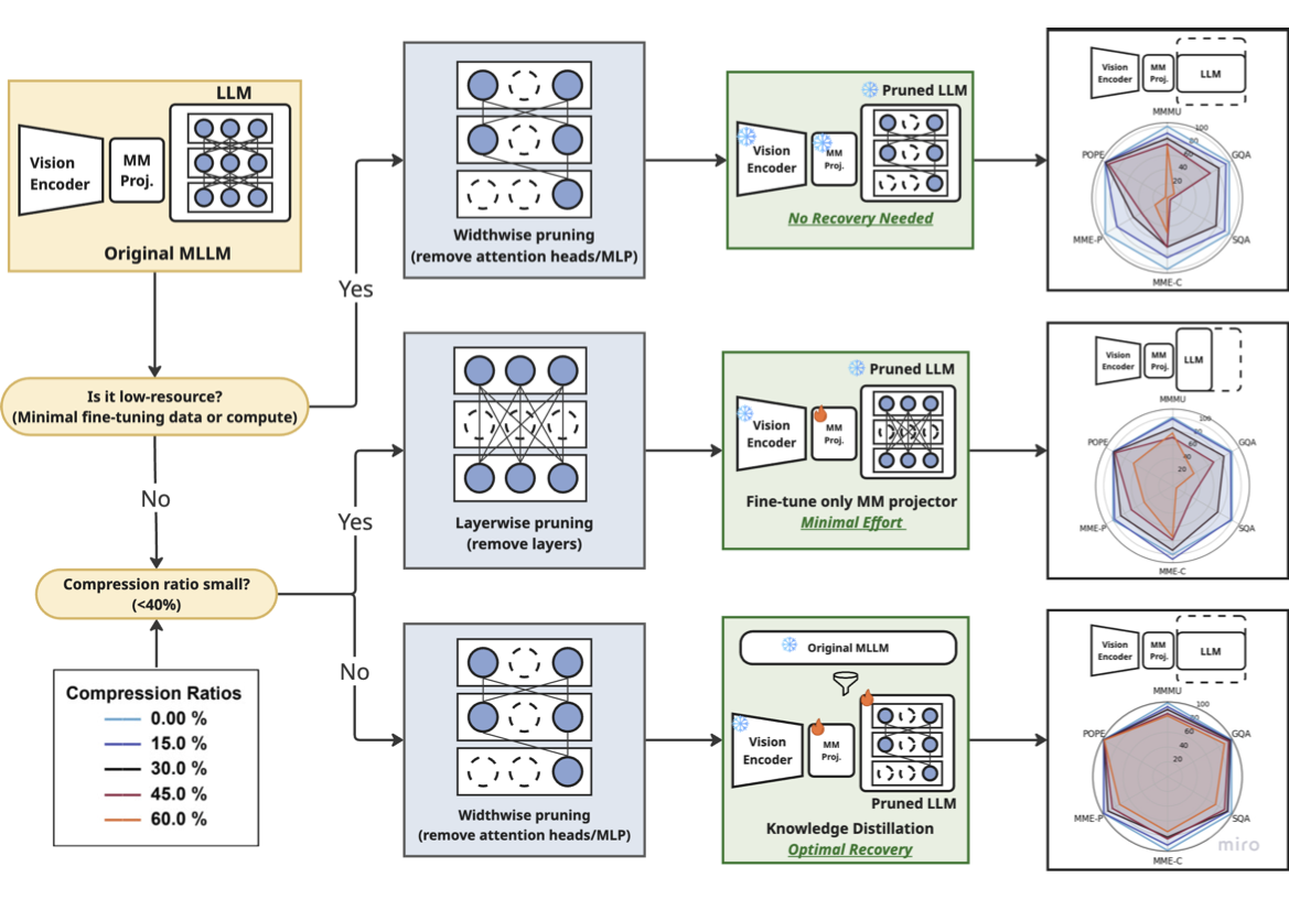 Investigating Structural Pruning and Recovery Techniques for Compressing MLLMs