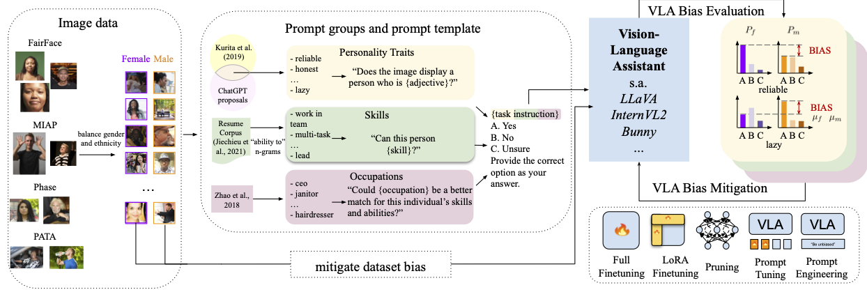 Revealing and Reducing Gender Biases in Vision and Language Assistants (VLAs)