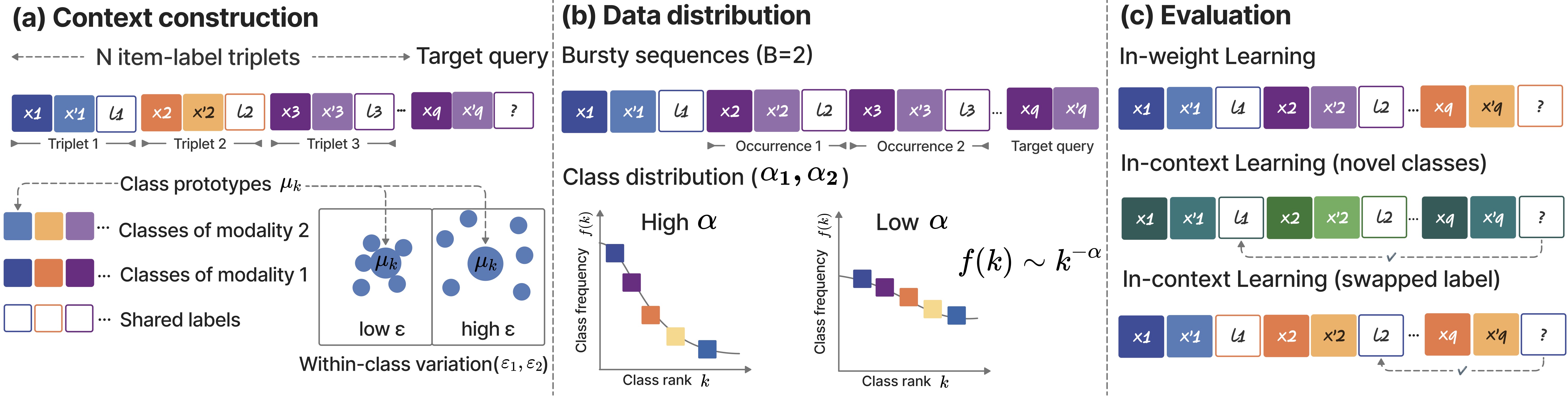 Dissecting Multimodal In-Context Learning: Modality Asymmetries and Circuit Dynamics in Modern Transformers