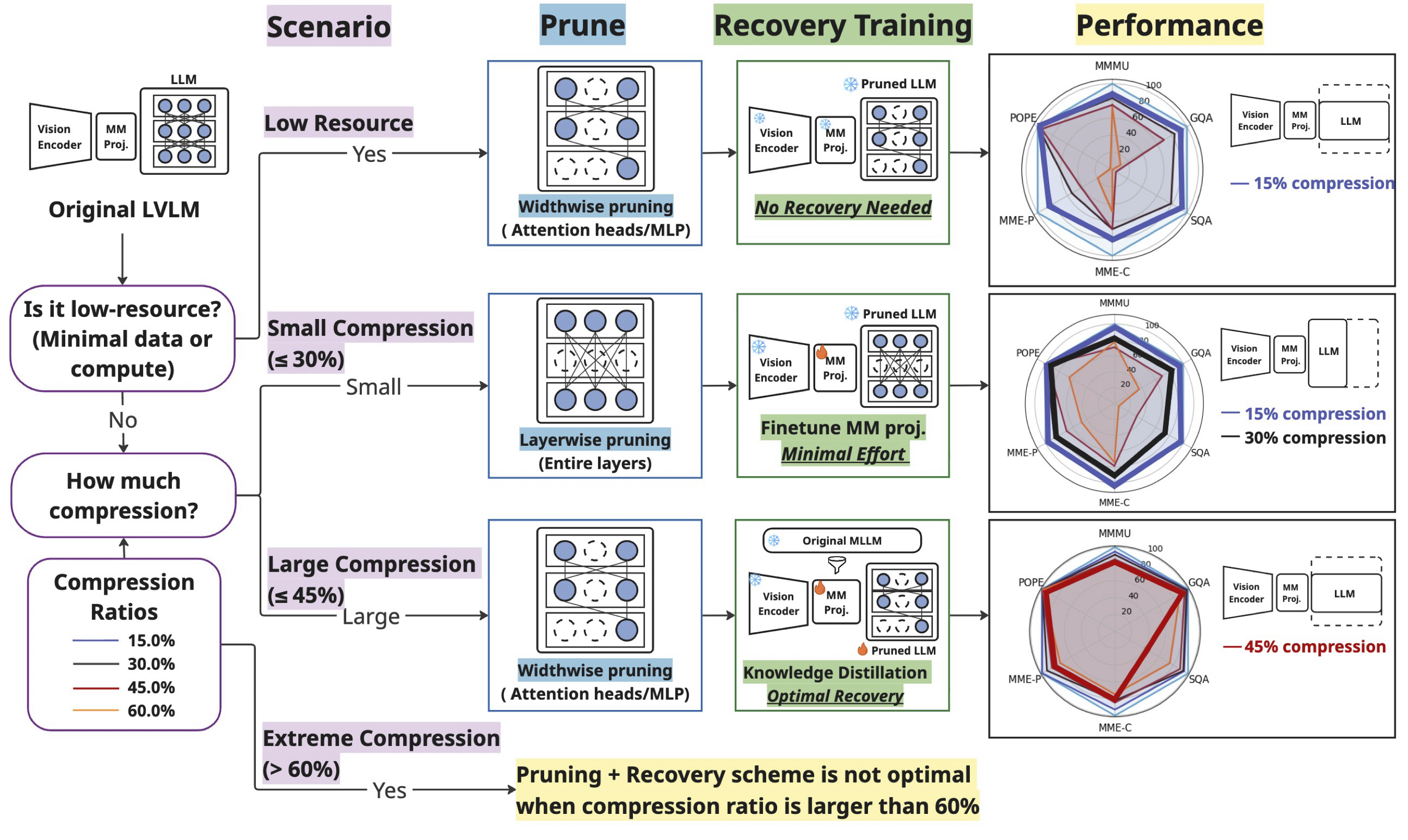 Structural Pruning of Large Vision-Language Models: Pruning Dynamics, Recovery, and Data Efficiency
